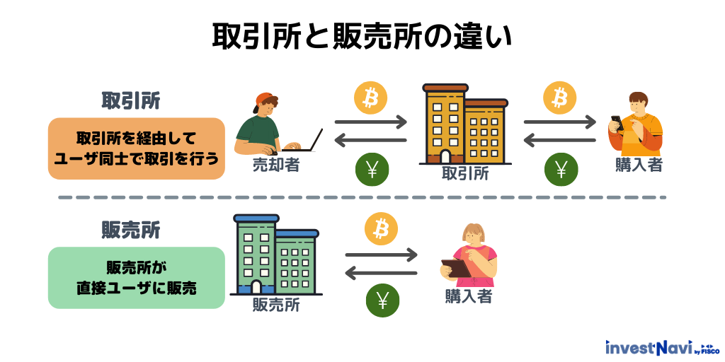 仮想通貨取引所と販売所の違い