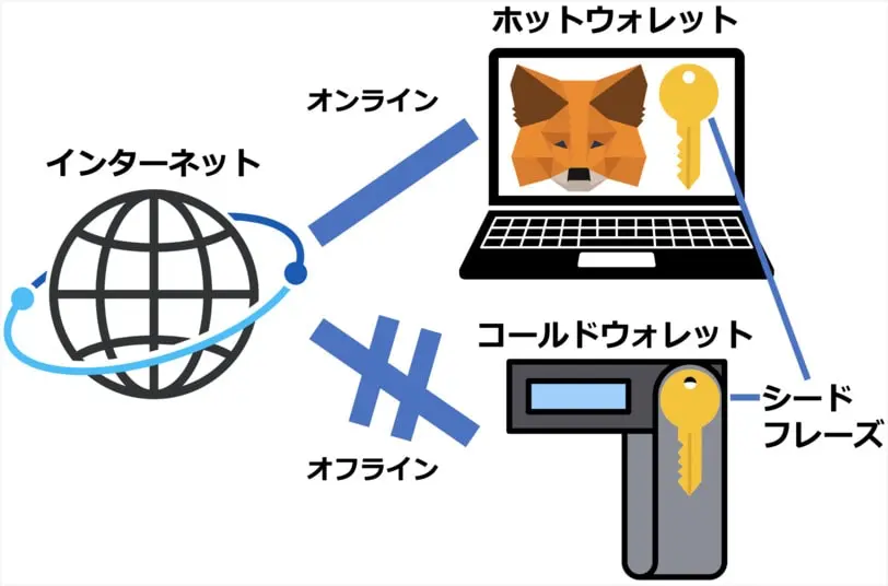 ホットウォレットとコールドウォレット