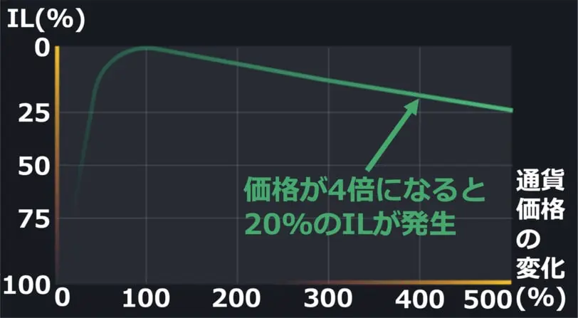 インパーマネントロスのグラフ