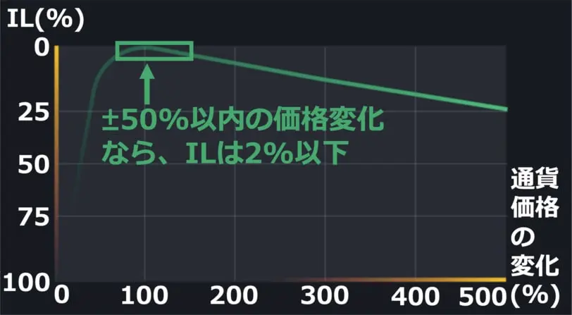 50%以内の価格変化ならILは2%以下