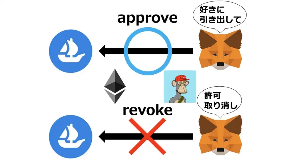 Revokeの図解