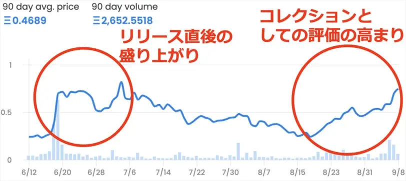 CNPの価格チャート